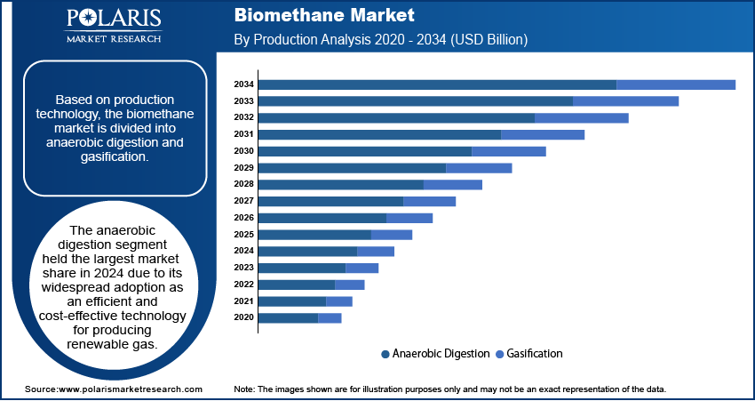 Biomethane Market Size